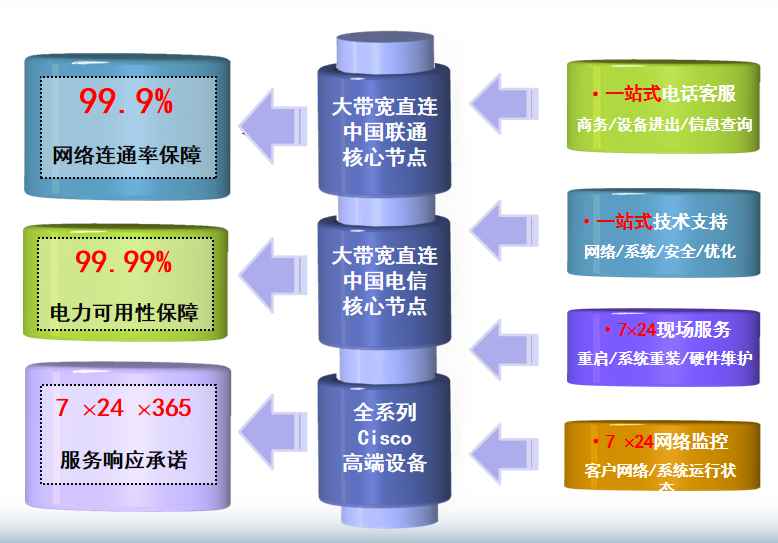 石碣镇机房网络